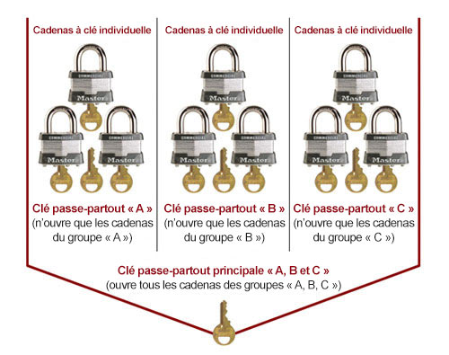 Termes de verrouillage