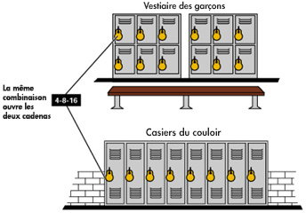 Combinaison identique